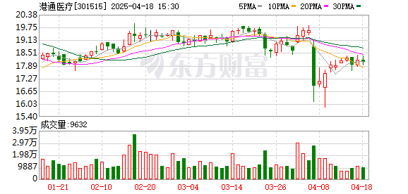 TopBull 港通医疗：2025年第一季度净利润约158万元，同比下降85.25%
