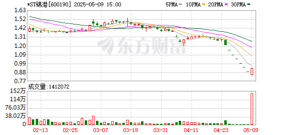 众豪配资 *ST锦港：公司股票可能被实施重大违法强制退市