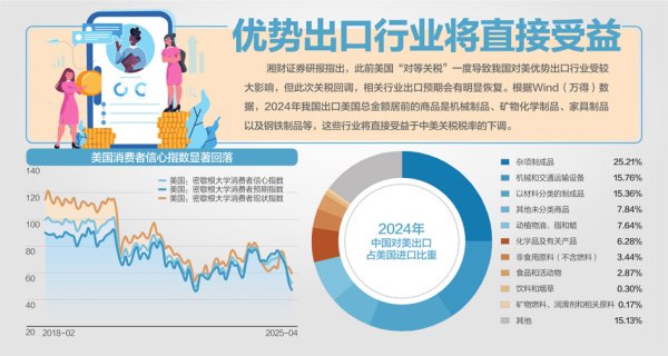 涨中宝 90天关税窗口期效应显现：中美海运订单量一周飙升275%