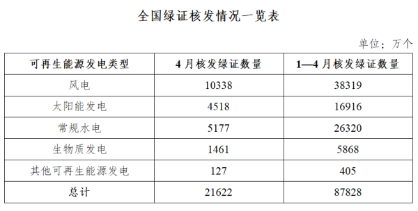 天策吧 国家能源局：4月核发绿证2.16亿个 环比增长23.94%