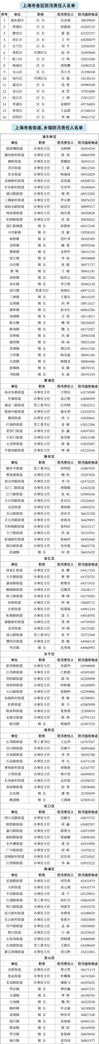 拾贝赢 上海今起进入主汛期：200多位防汛负责人名单公示，值班电话公开
